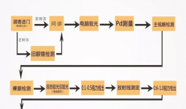 验光流程详细步骤视频,从检查到配镜的全方位指南